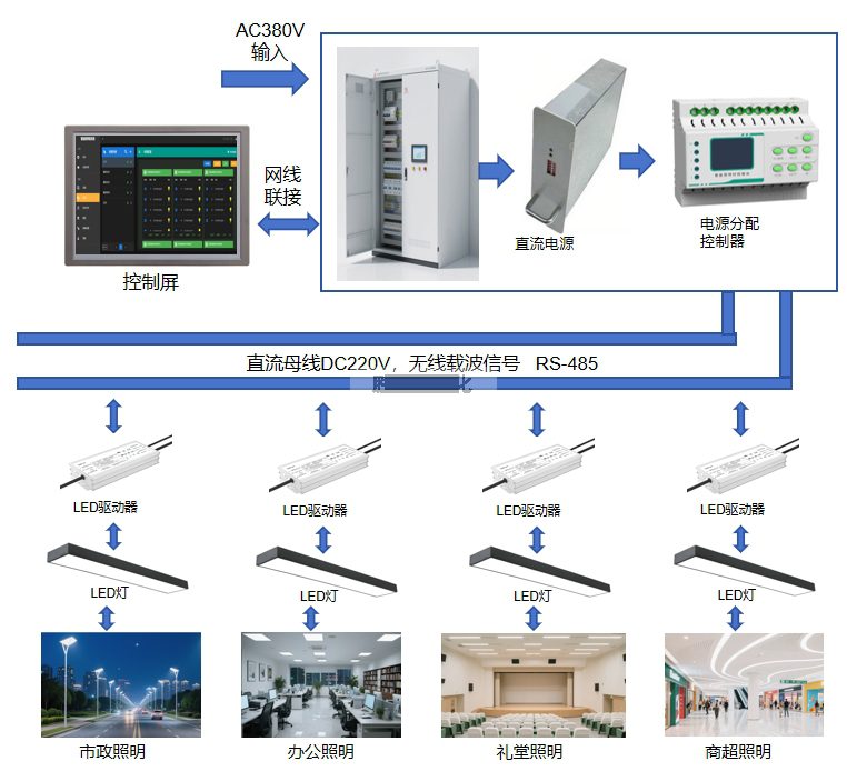 直流智慧照明配电系统